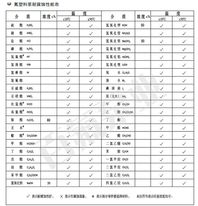 氟塑料泵耐腐蚀性能表(图1)